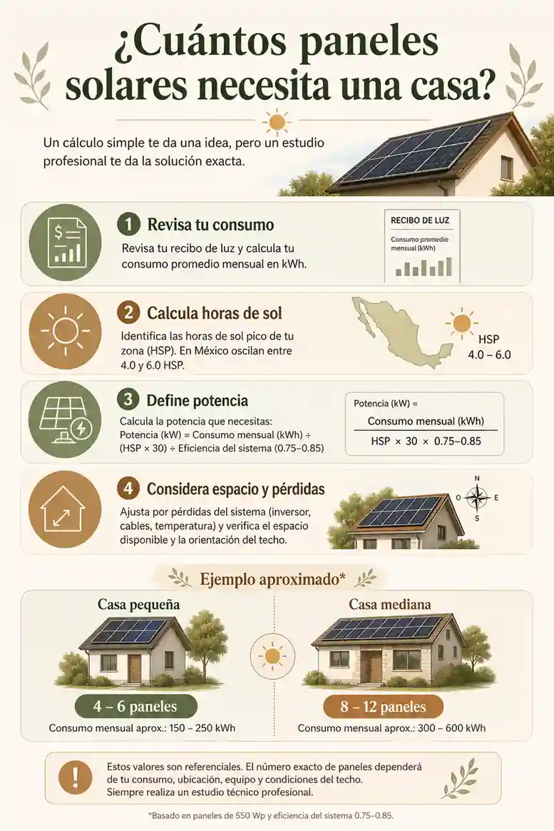 ¿Cuántos paneles solares necesita una casa?